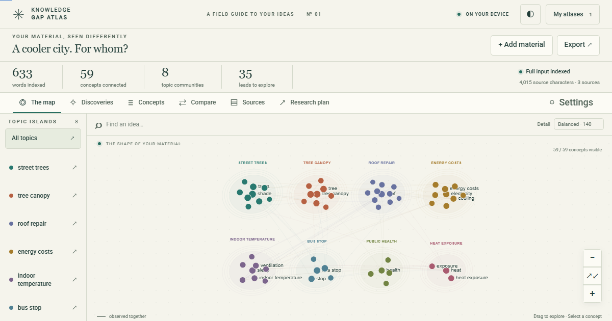 Knowledge Gap Atlas showing eight coloured topic islands, 59 concepts and full-input indexing statistics for a city-heat research example